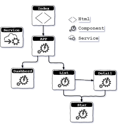 Component hierarchy