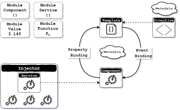 Building Blocks of Angular