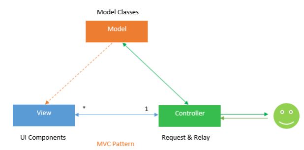 Explain MVC design pattern · All Interview