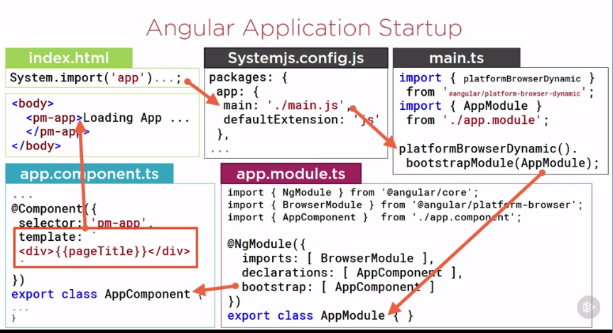 Angular Startup